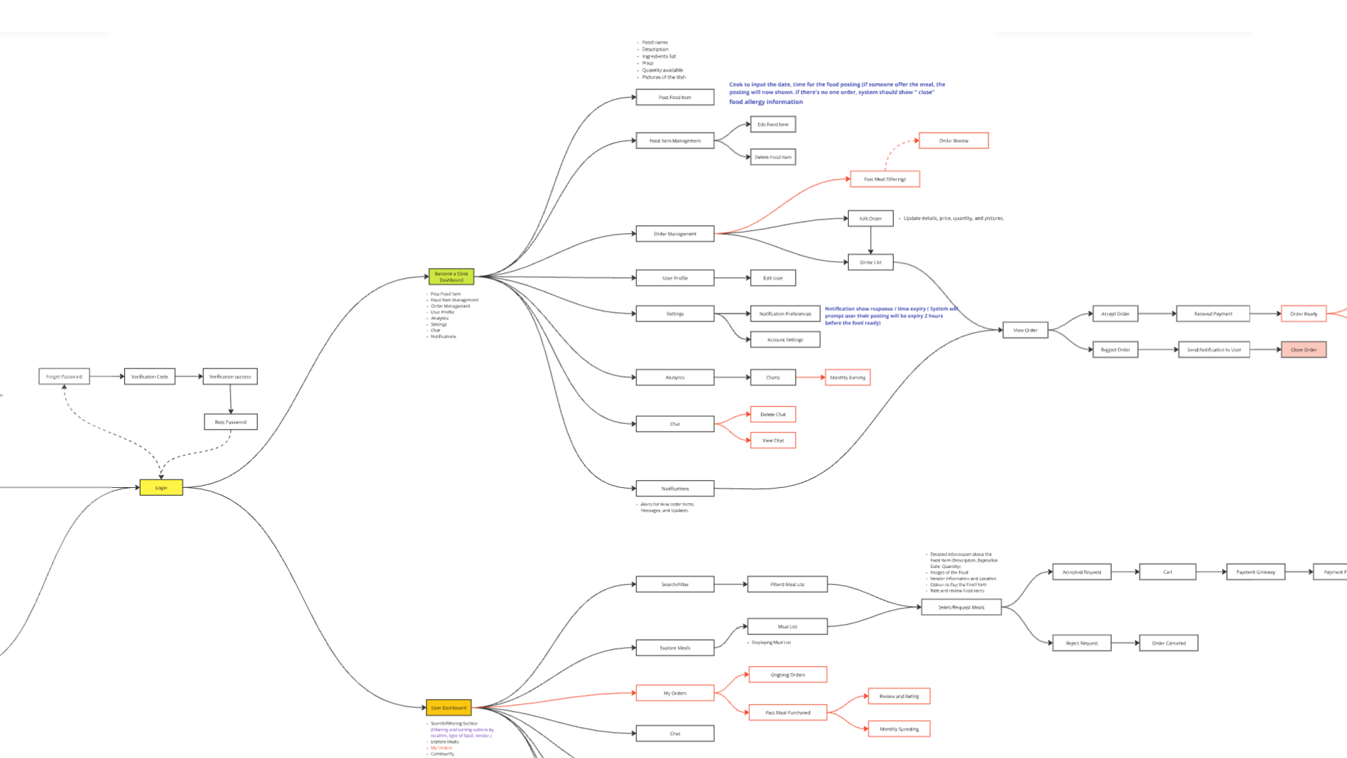share-a-diet-flow-chart